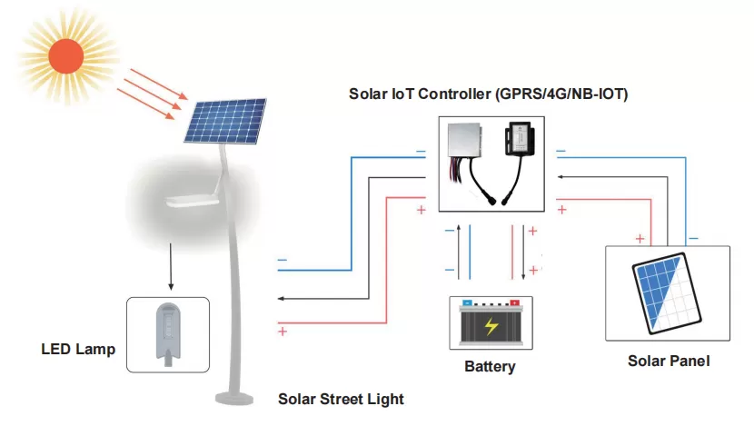 Núcleo tecnológico de farolas solares inteligentes Inbrit