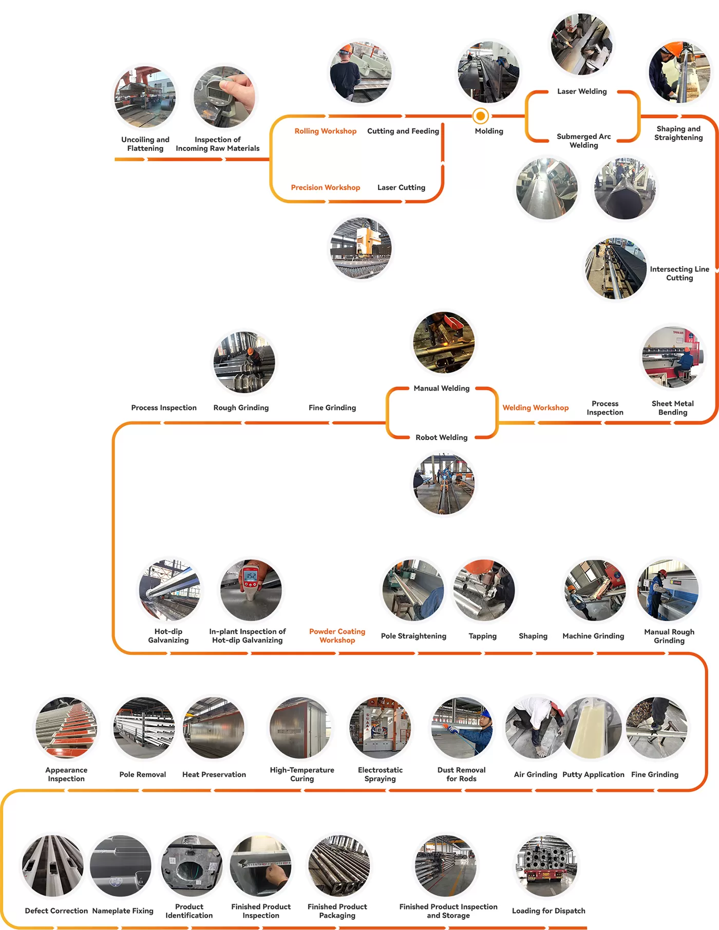 Diagrama de flujo del proceso de fabricación y acabado de postes de alumbrado público